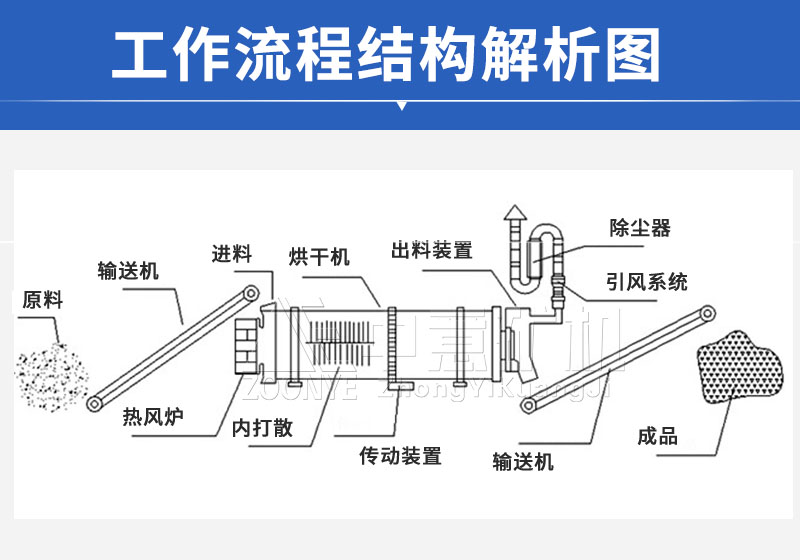 烘干机结构组成