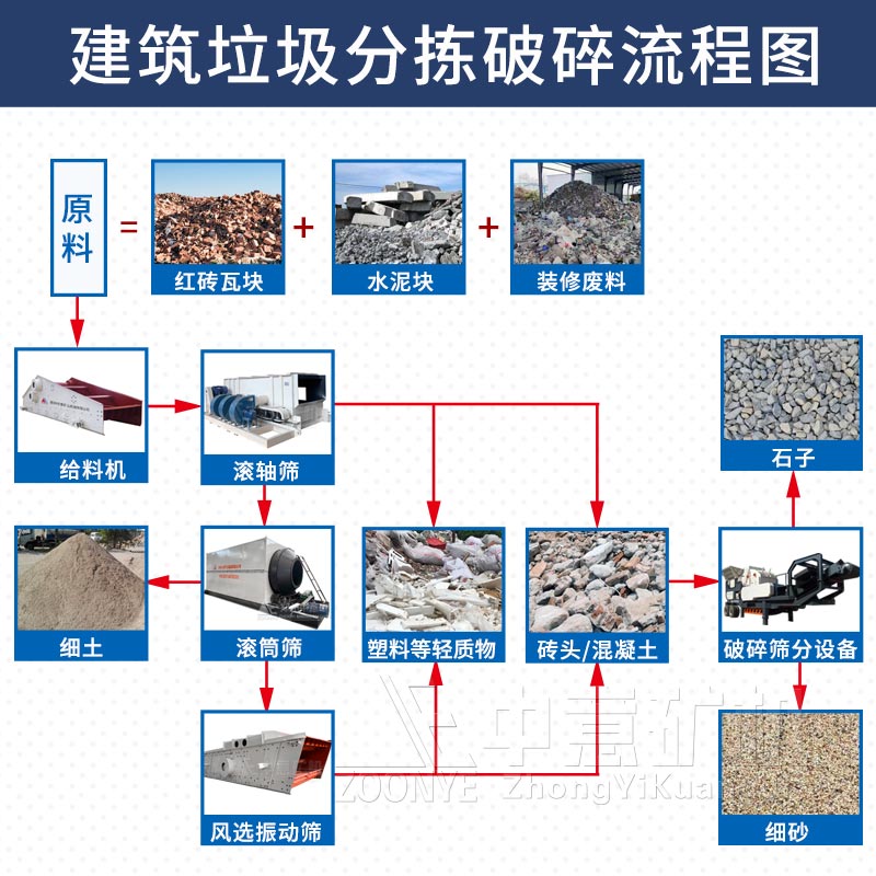 建筑垃圾混凝土破碎工艺流程